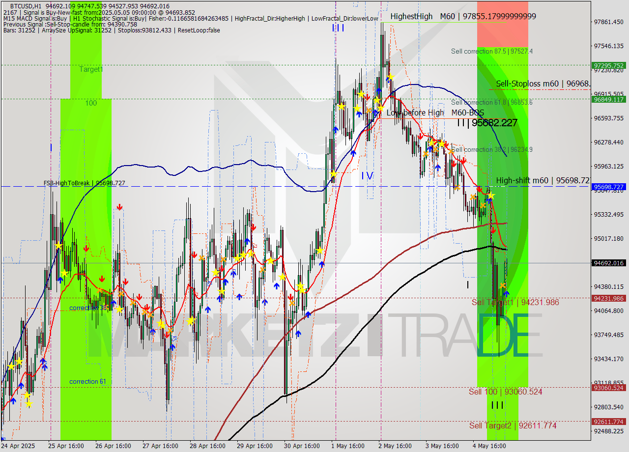 BTCUSD MTF analysis at 2025.05.05 09:55