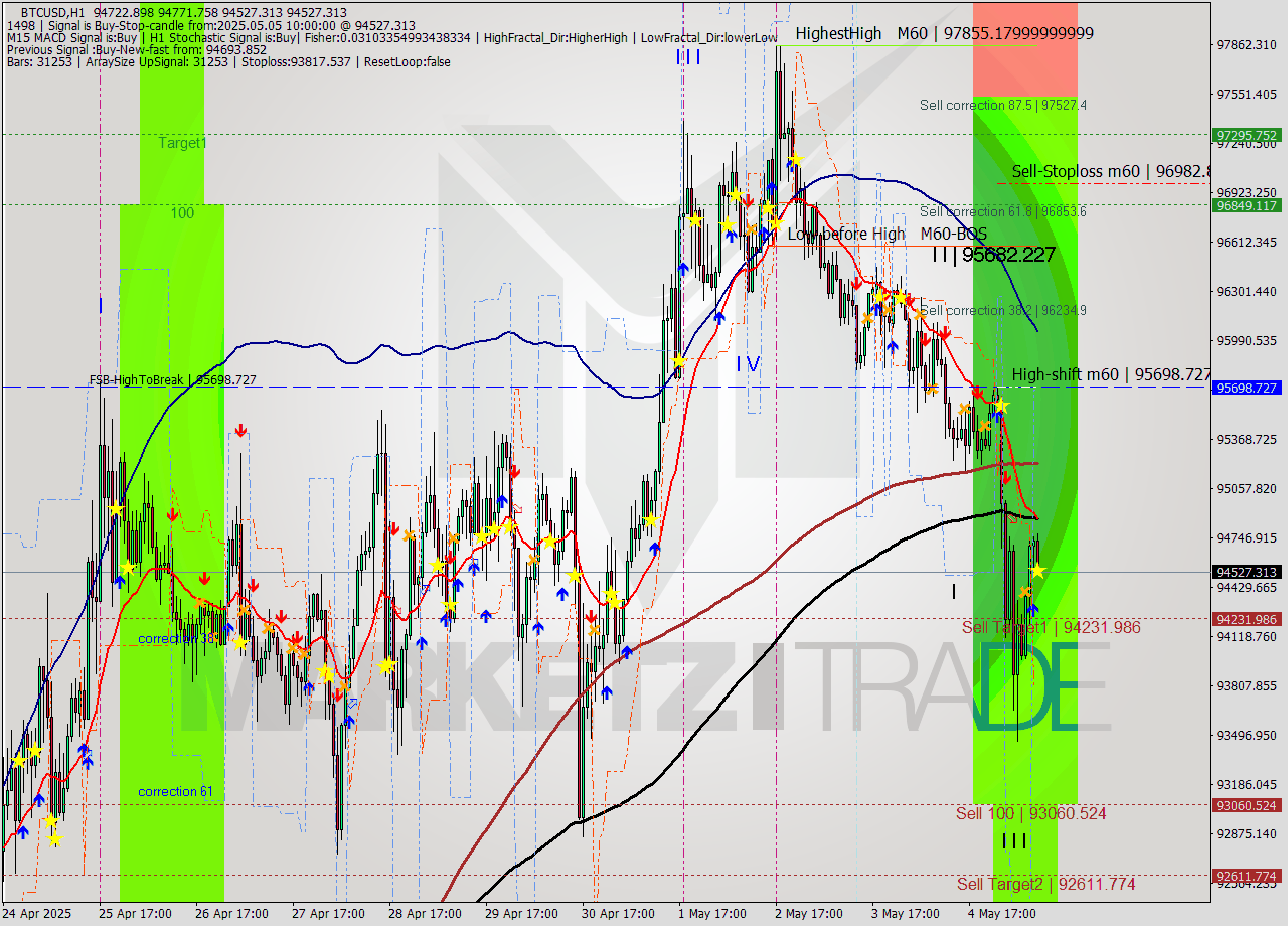 BTCUSD MTF analysis at 2025.05.05 10:10