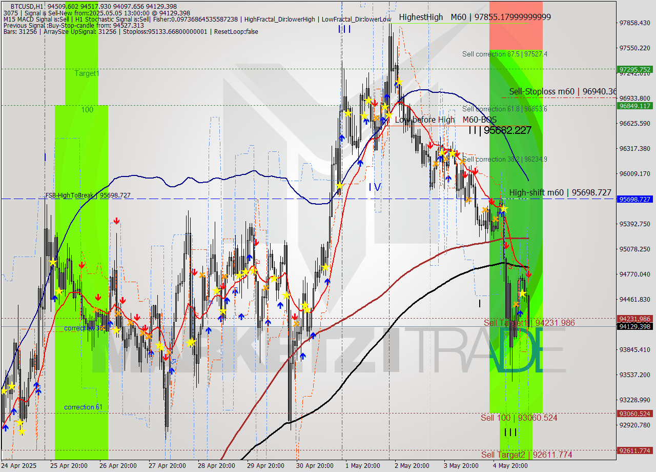 BTCUSD MTF analysis at 2025.05.05 13:46