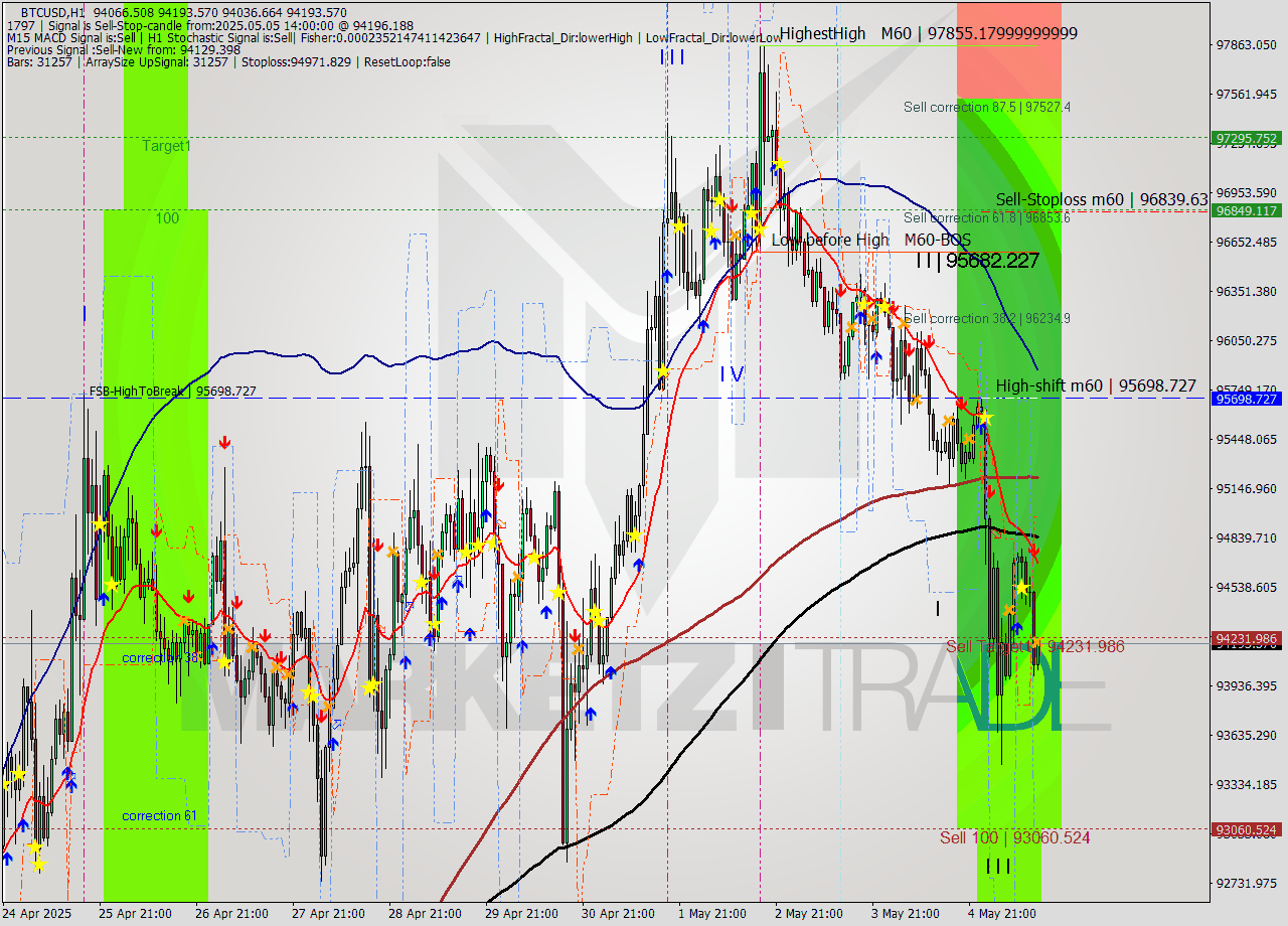 BTCUSD MTF analysis at 2025.05.05 14:16