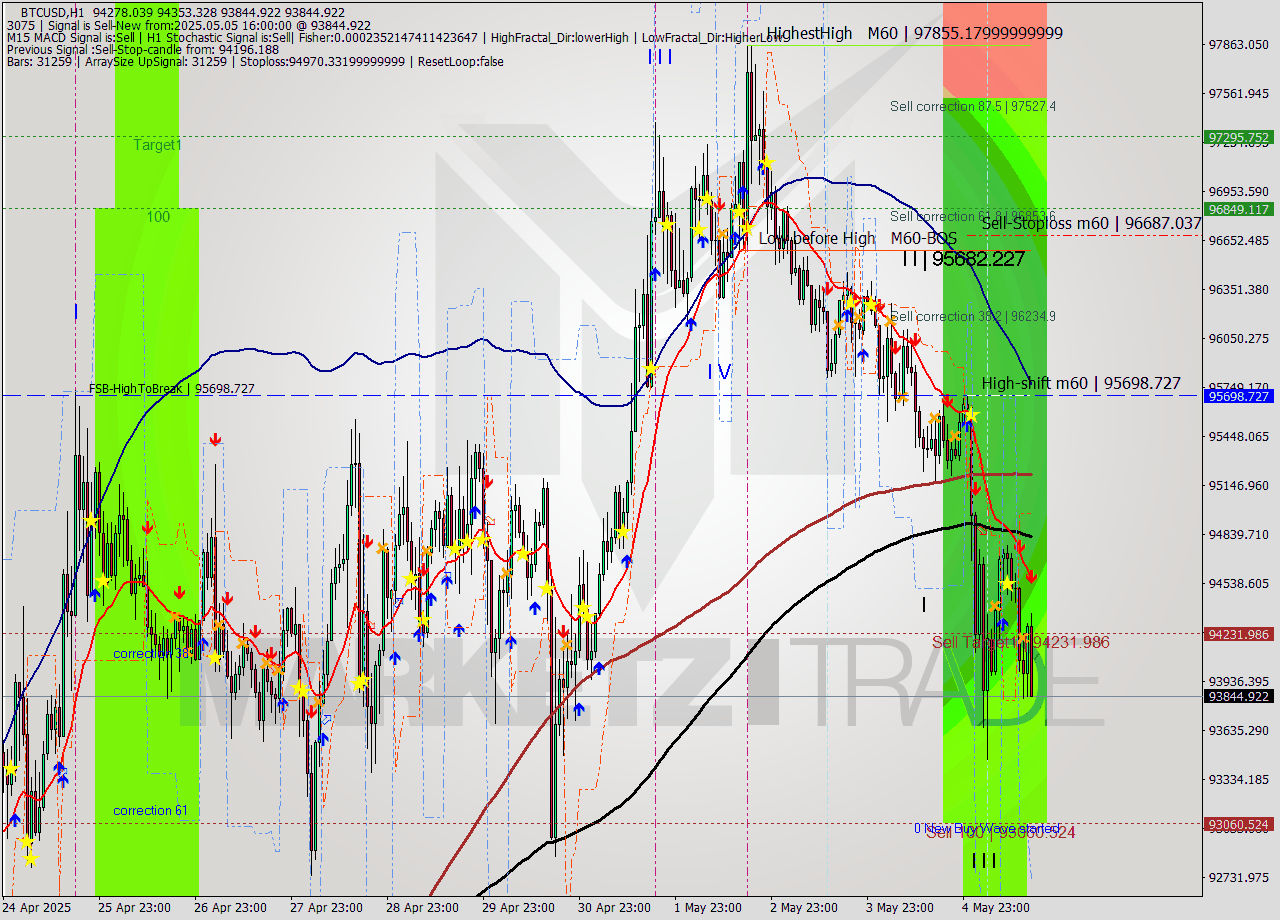 BTCUSD MTF analysis at 2025.05.05 16:39