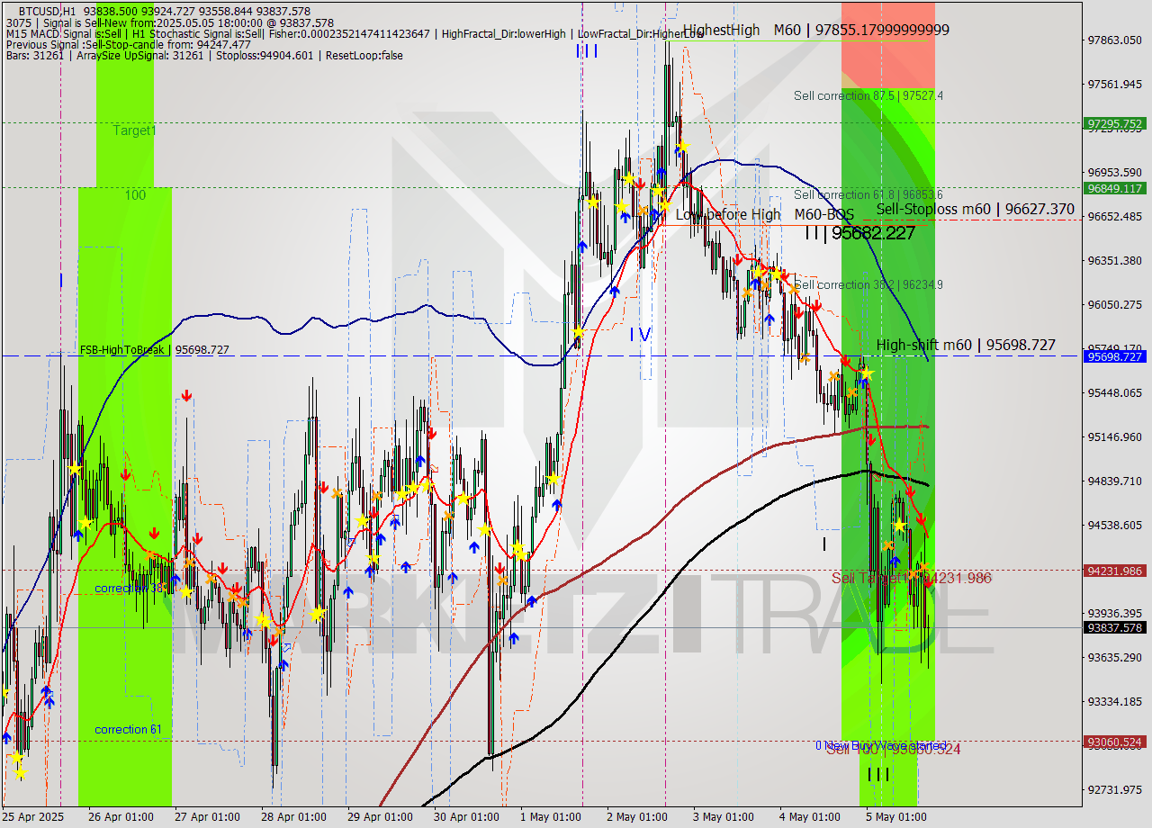 BTCUSD MTF analysis at 2025.05.05 18:24