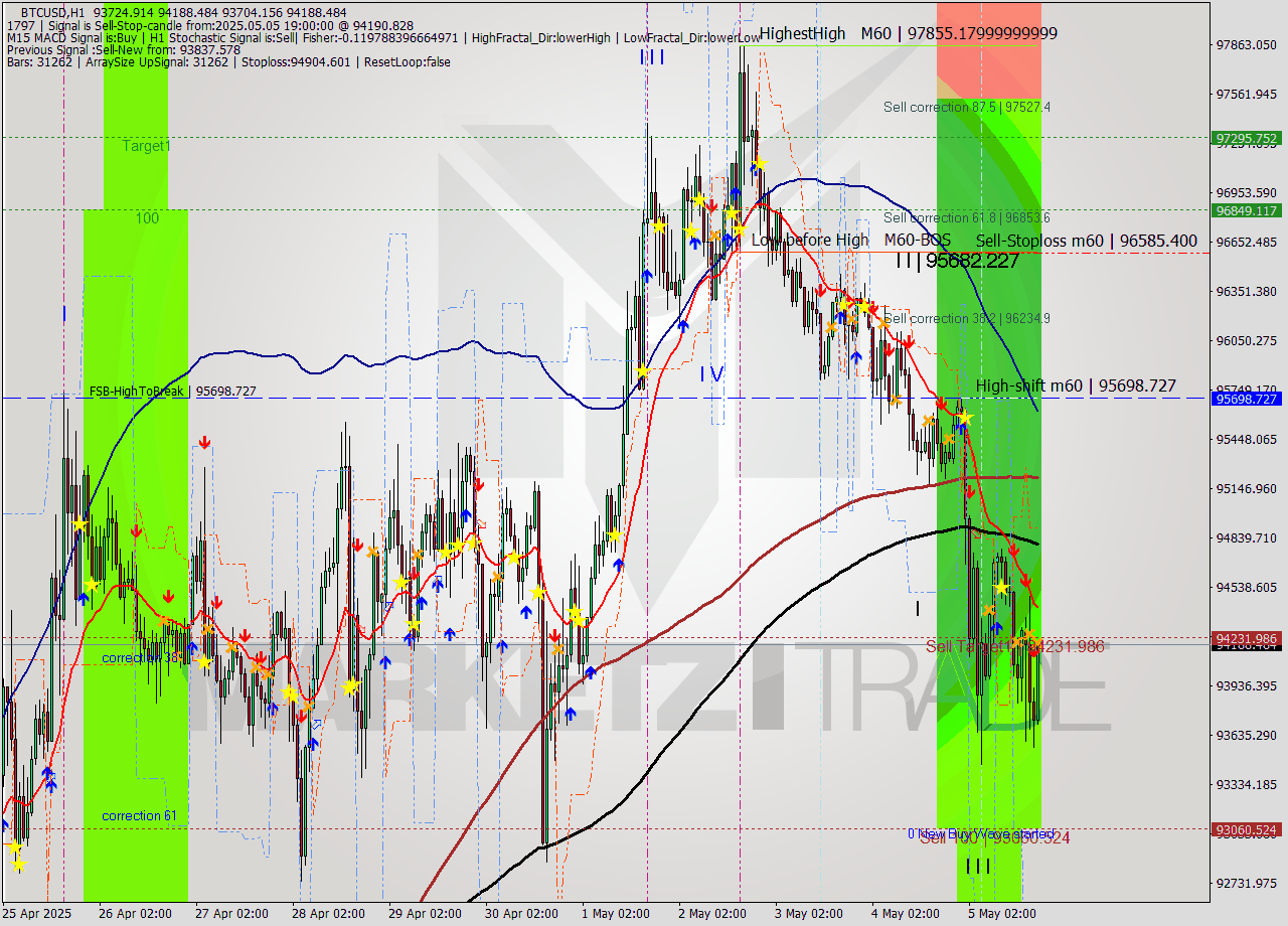 BTCUSD MTF analysis at 2025.05.05 19:27