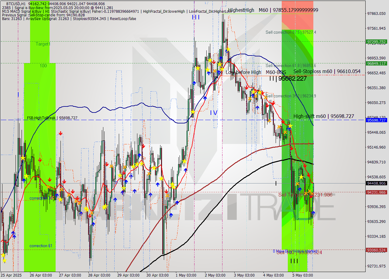 BTCUSD MTF analysis at 2025.05.05 20:32