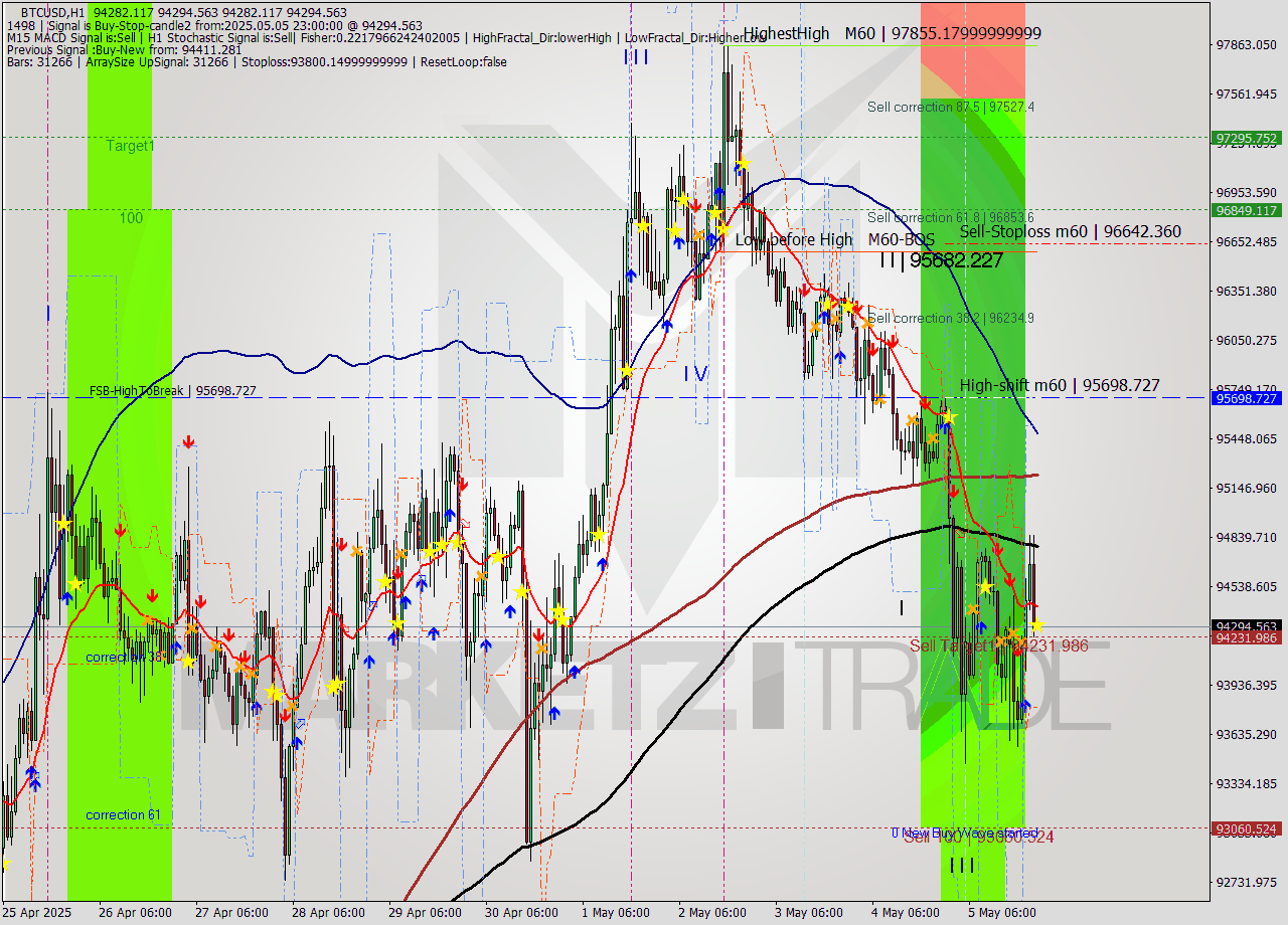 BTCUSD MTF analysis at 2025.05.05 23:00