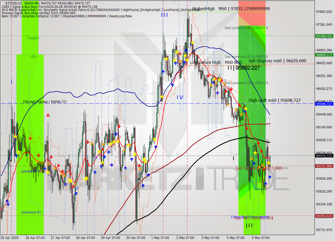 BTCUSD MTF analysis at 2025.05.06 00:11