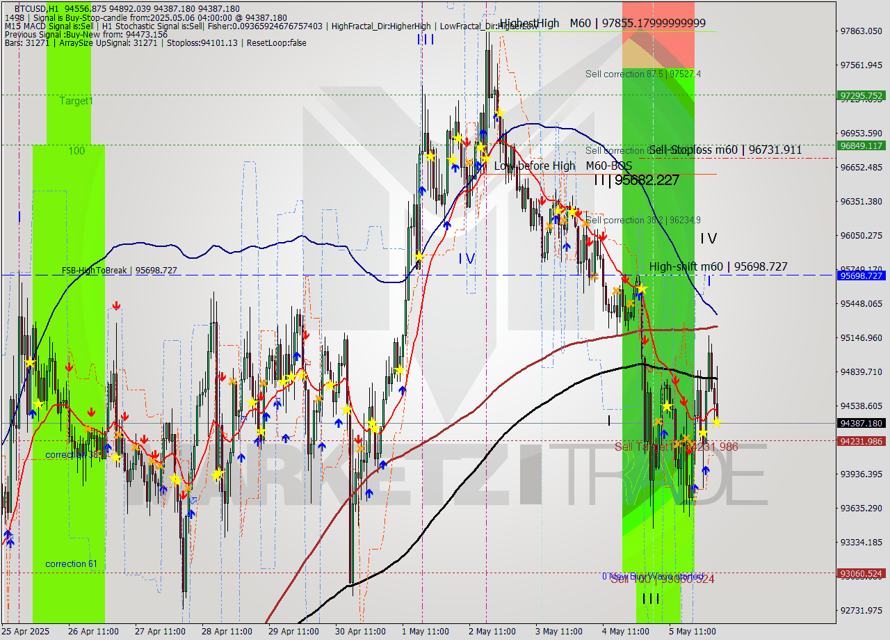 BTCUSD MTF analysis at 2025.05.06 04:43
