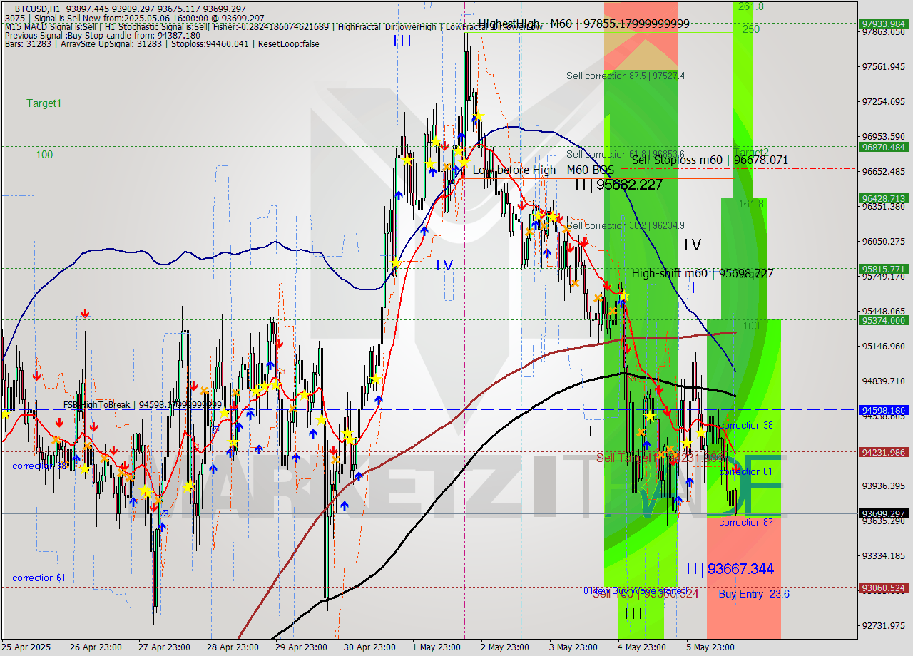 BTCUSD MTF analysis at 2025.05.06 16:29