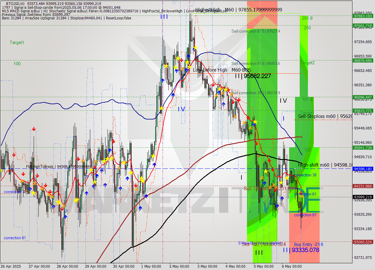BTCUSD MTF analysis at 2025.05.06 17:09