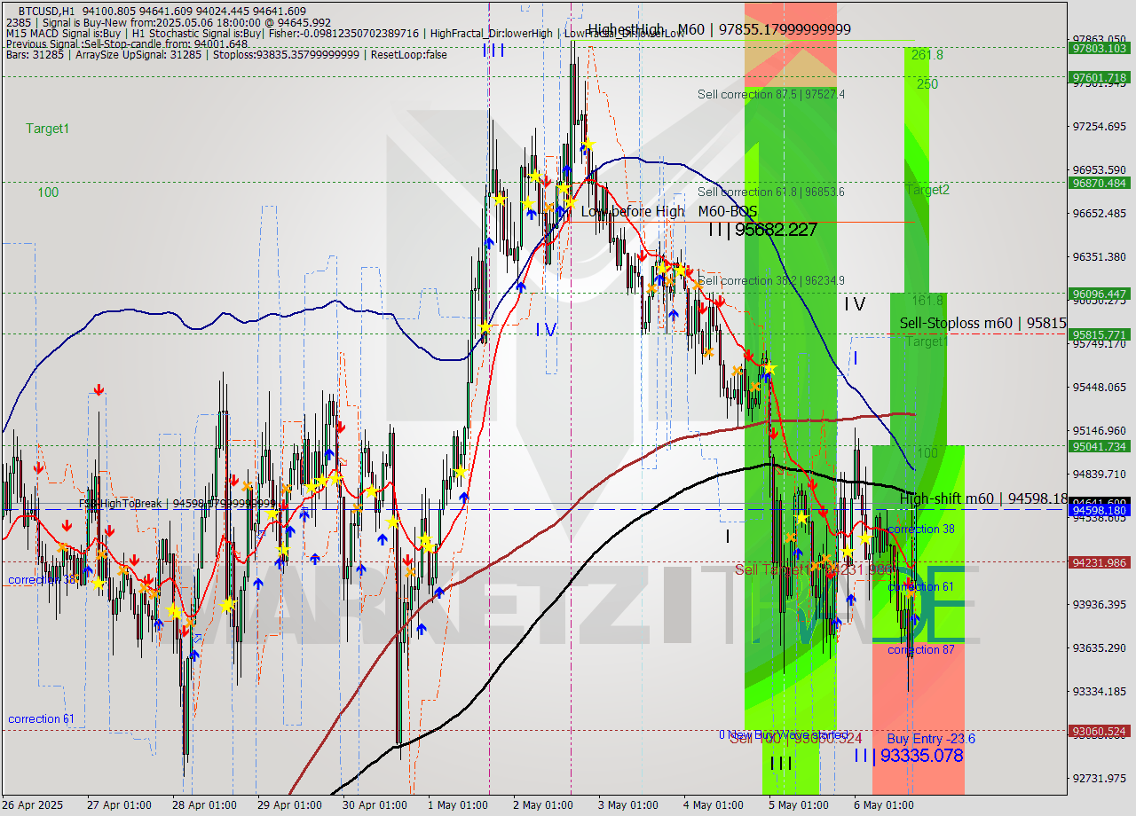 BTCUSD MTF analysis at 2025.05.06 18:36