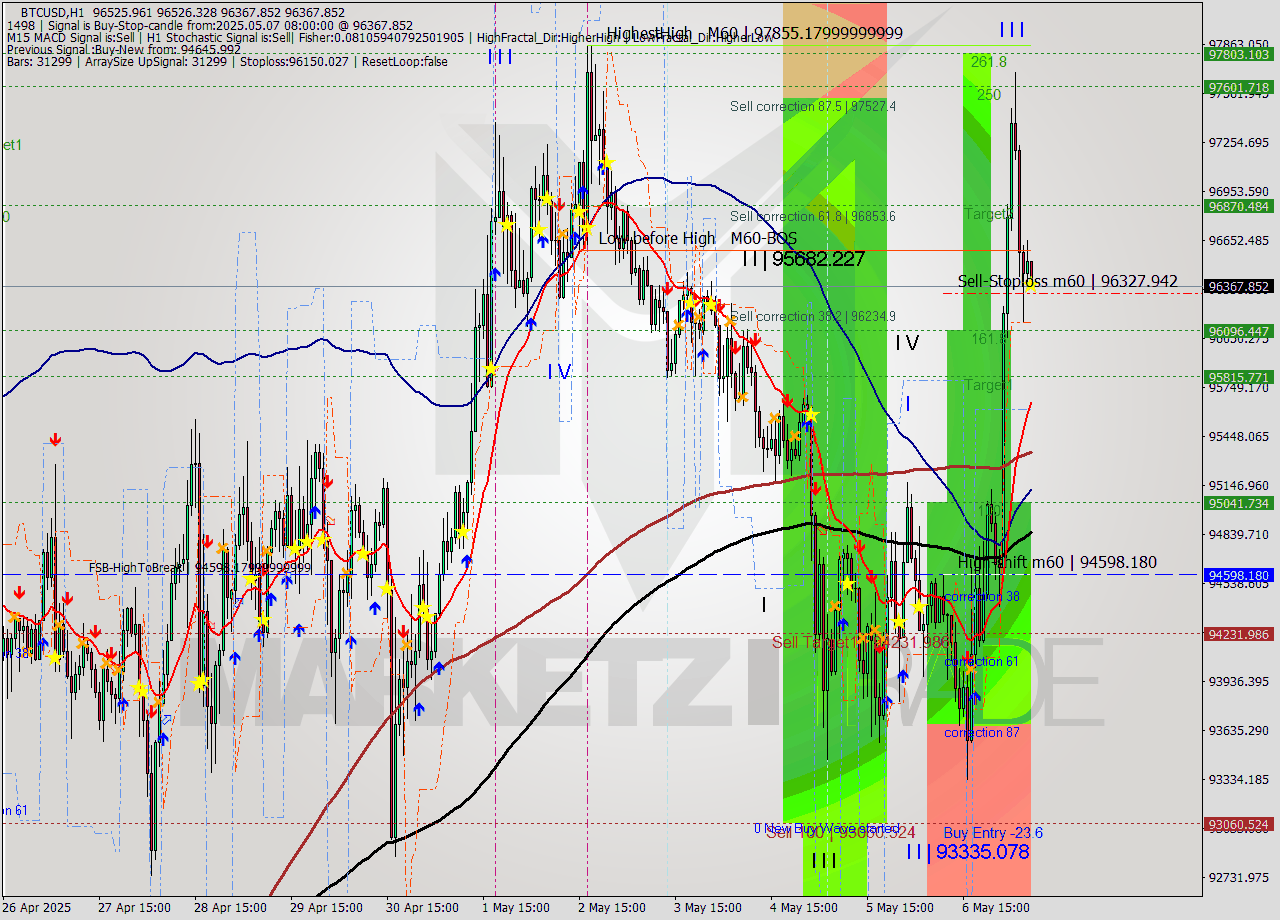 BTCUSD MTF analysis at 2025.05.07 08:27