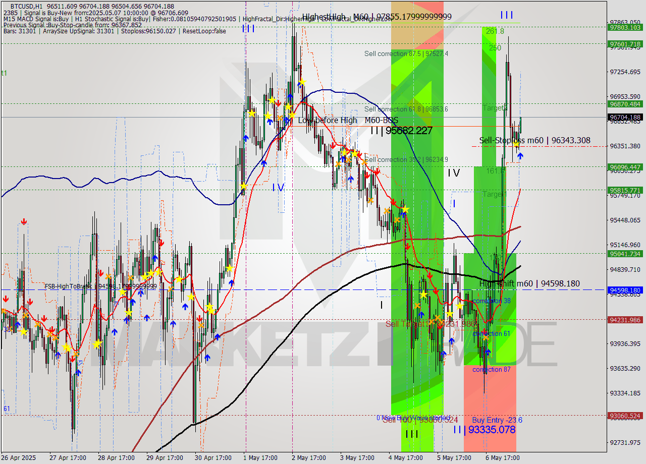 BTCUSD MTF analysis at 2025.05.07 10:25