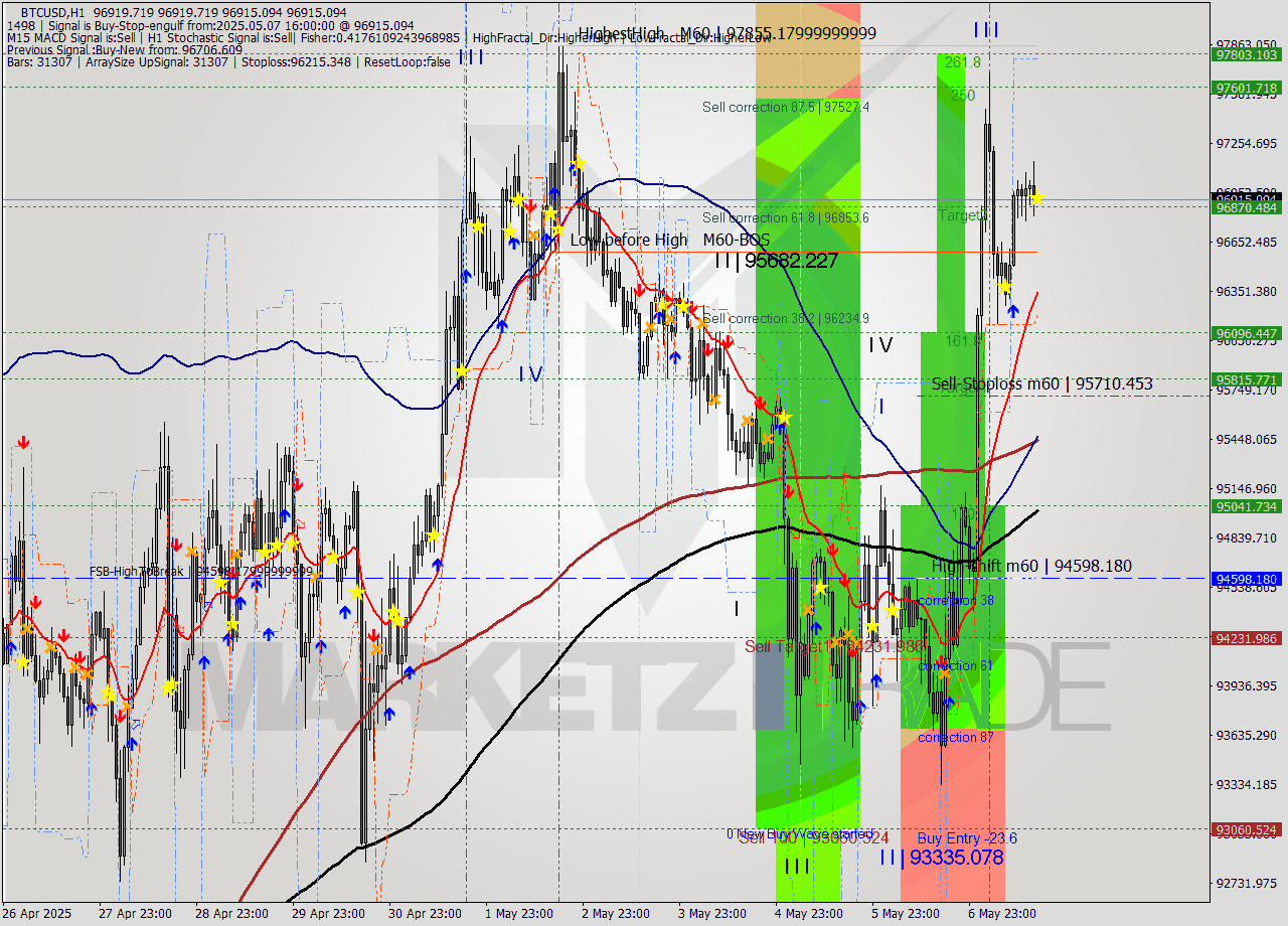 BTCUSD MTF analysis at 2025.05.07 16:00