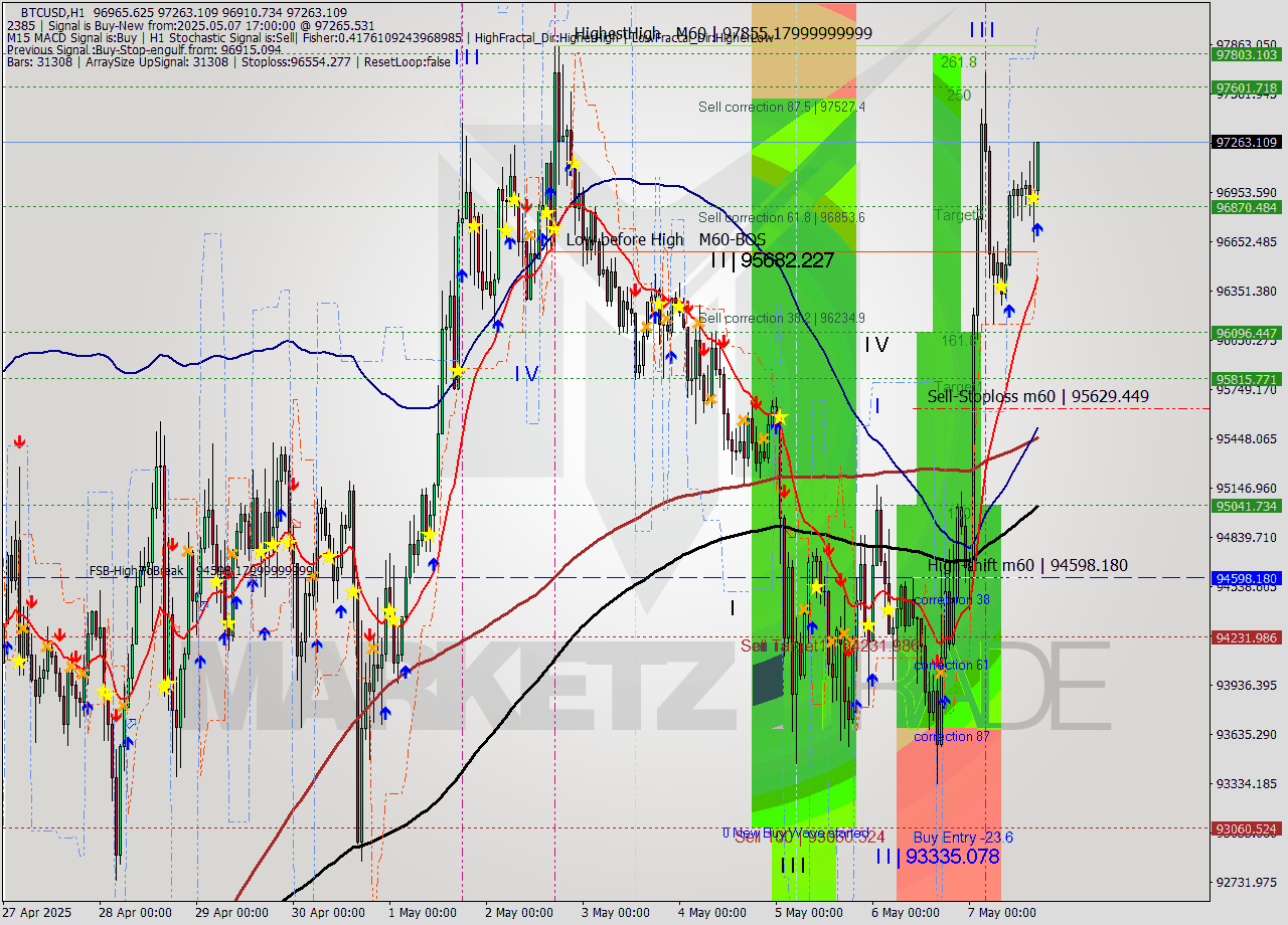 BTCUSD MTF analysis at 2025.05.07 17:24