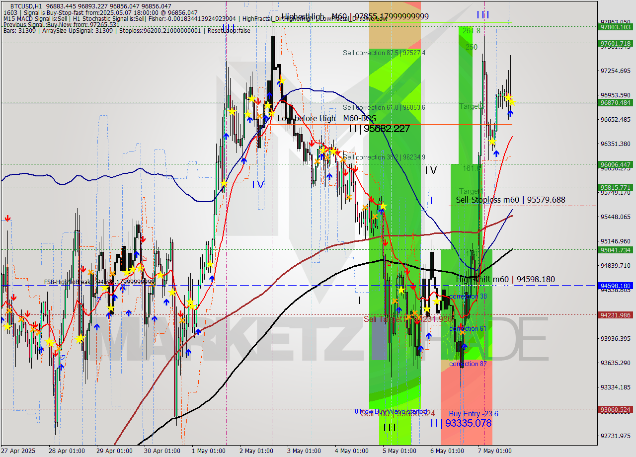 BTCUSD MTF analysis at 2025.05.07 18:00