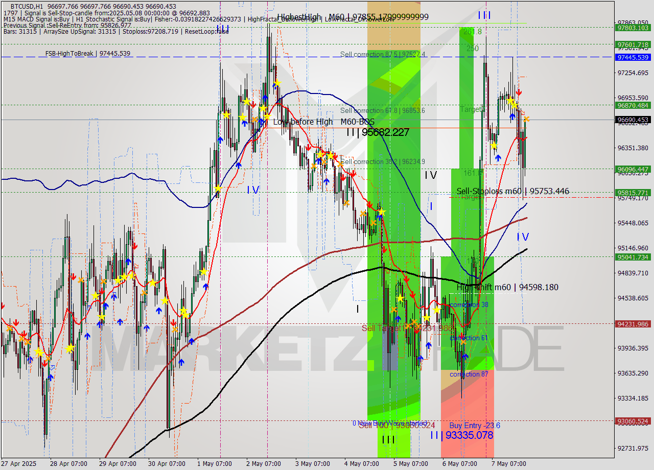 BTCUSD MTF analysis at 2025.05.08 00:01