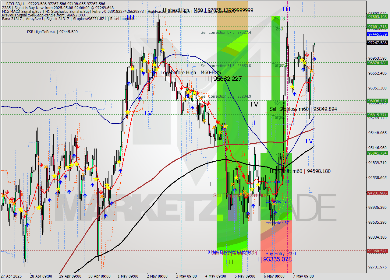 BTCUSD MTF analysis at 2025.05.08 02:02