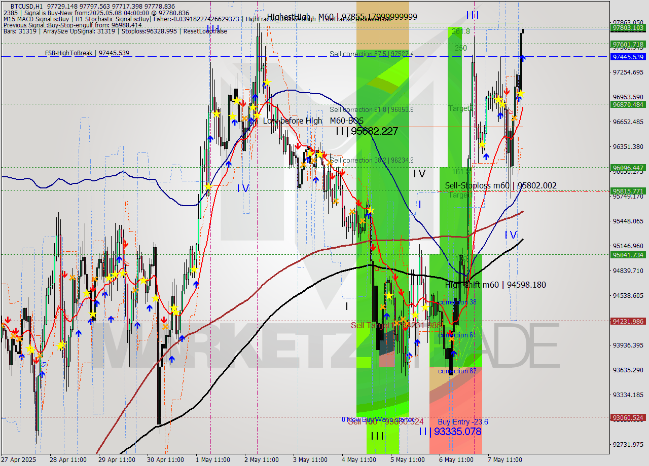 BTCUSD MTF analysis at 2025.05.08 04:00