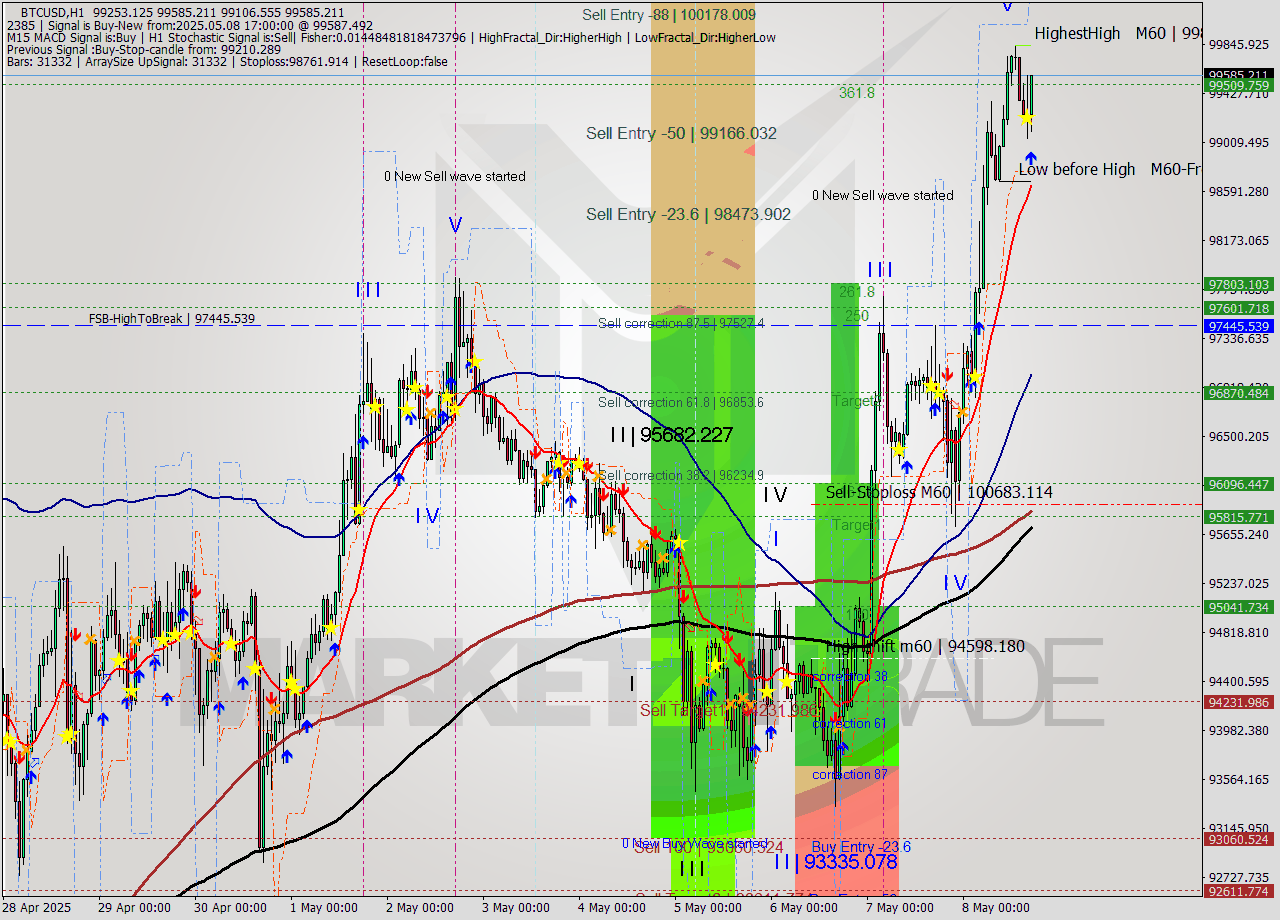 BTCUSD MTF analysis at 2025.05.08 17:32