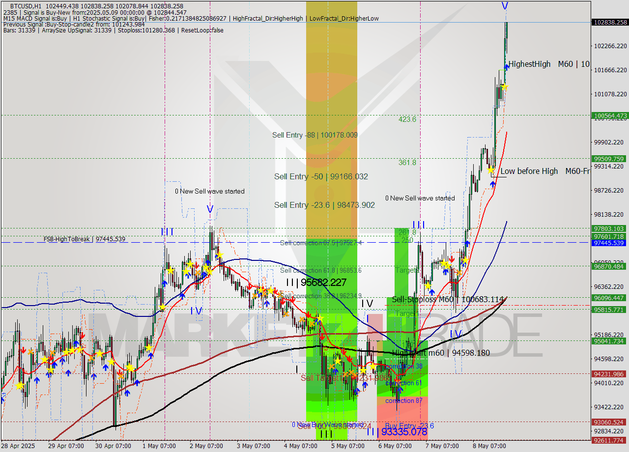 BTCUSD MTF analysis at 2025.05.09 00:18