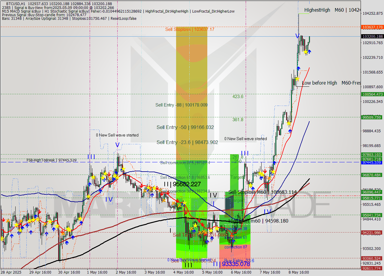 BTCUSD MTF analysis at 2025.05.09 09:53