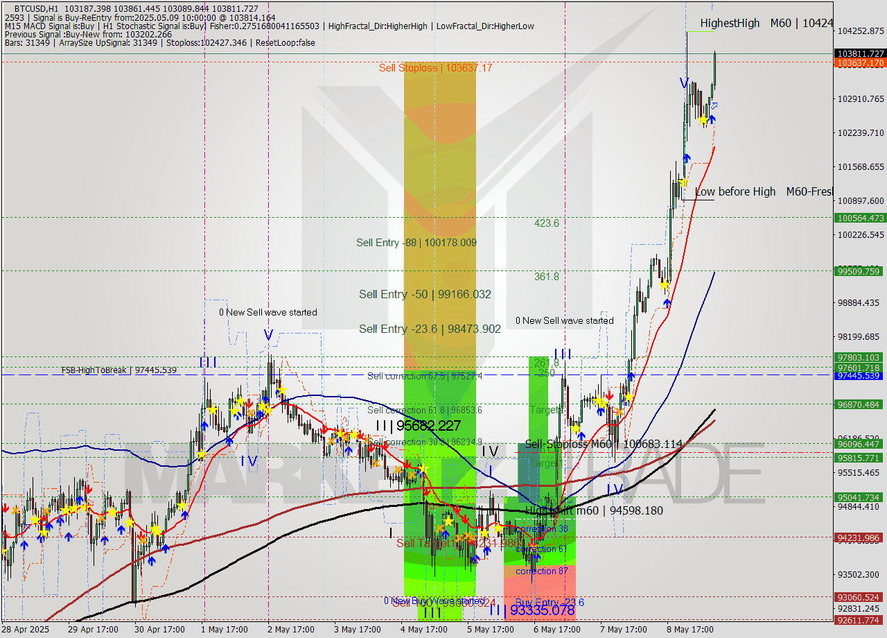 BTCUSD MTF analysis at 2025.05.09 10:39