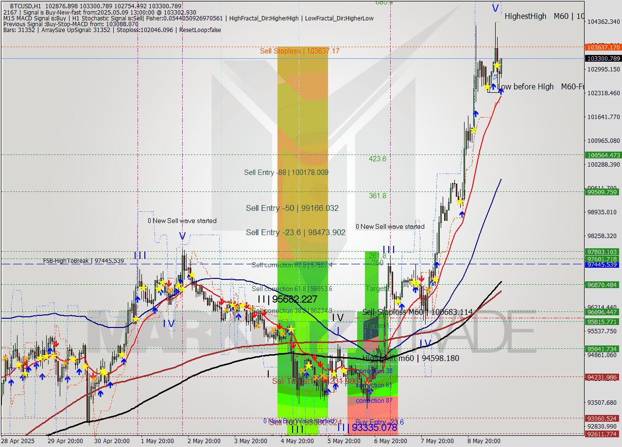 BTCUSD MTF analysis at 2025.05.09 13:49