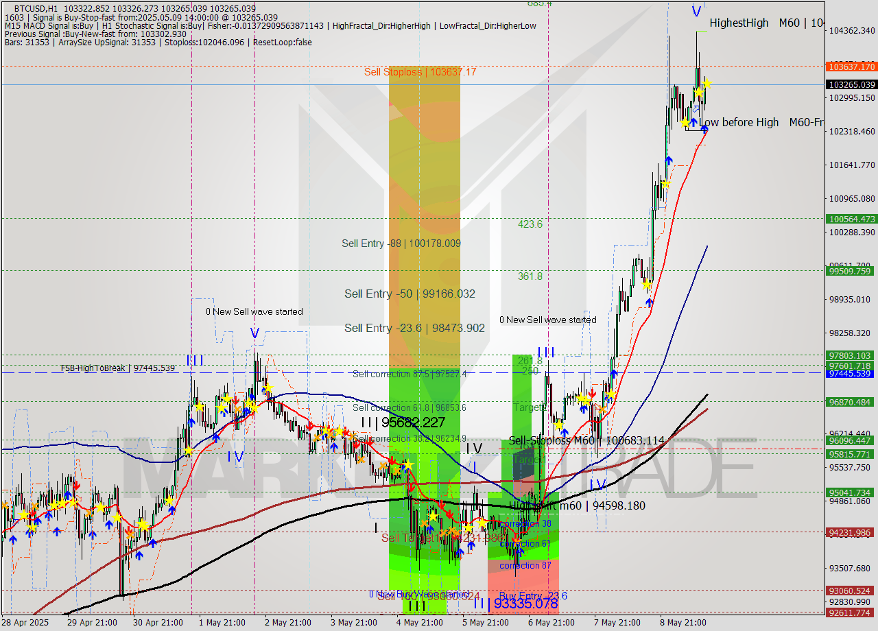 BTCUSD MTF analysis at 2025.05.09 14:00