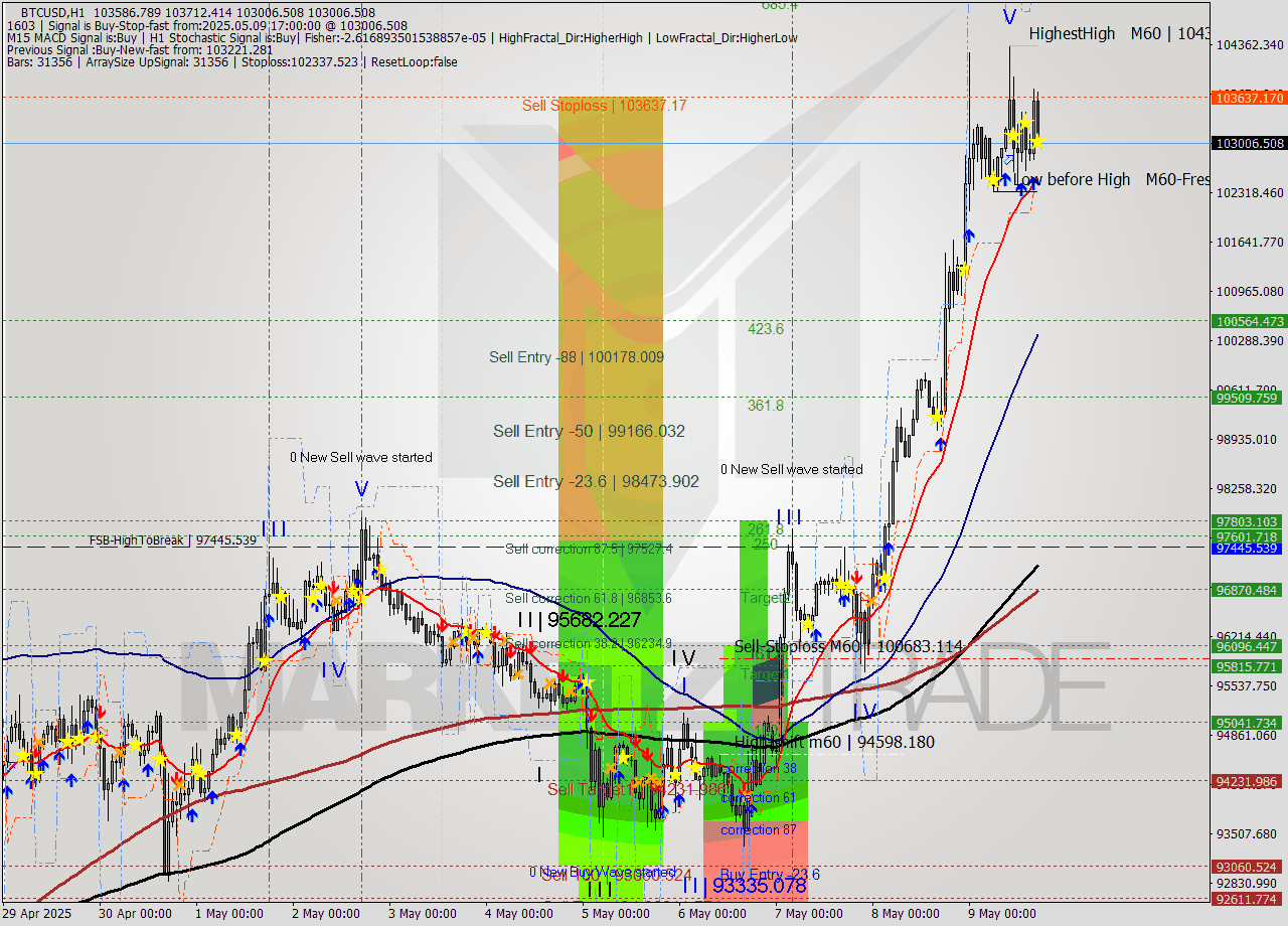 BTCUSD MTF analysis at 2025.05.09 17:23