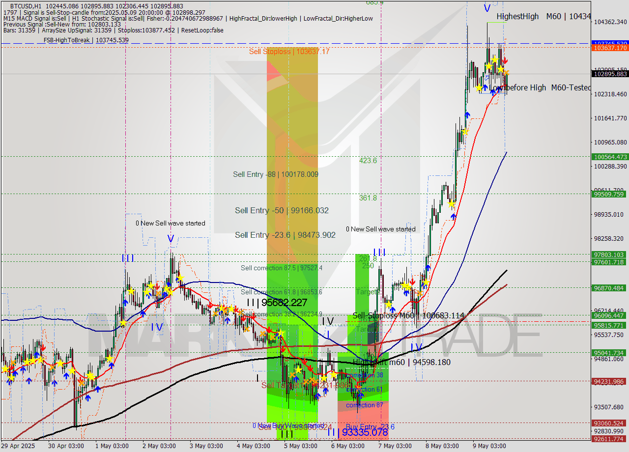 BTCUSD MTF analysis at 2025.05.09 20:16