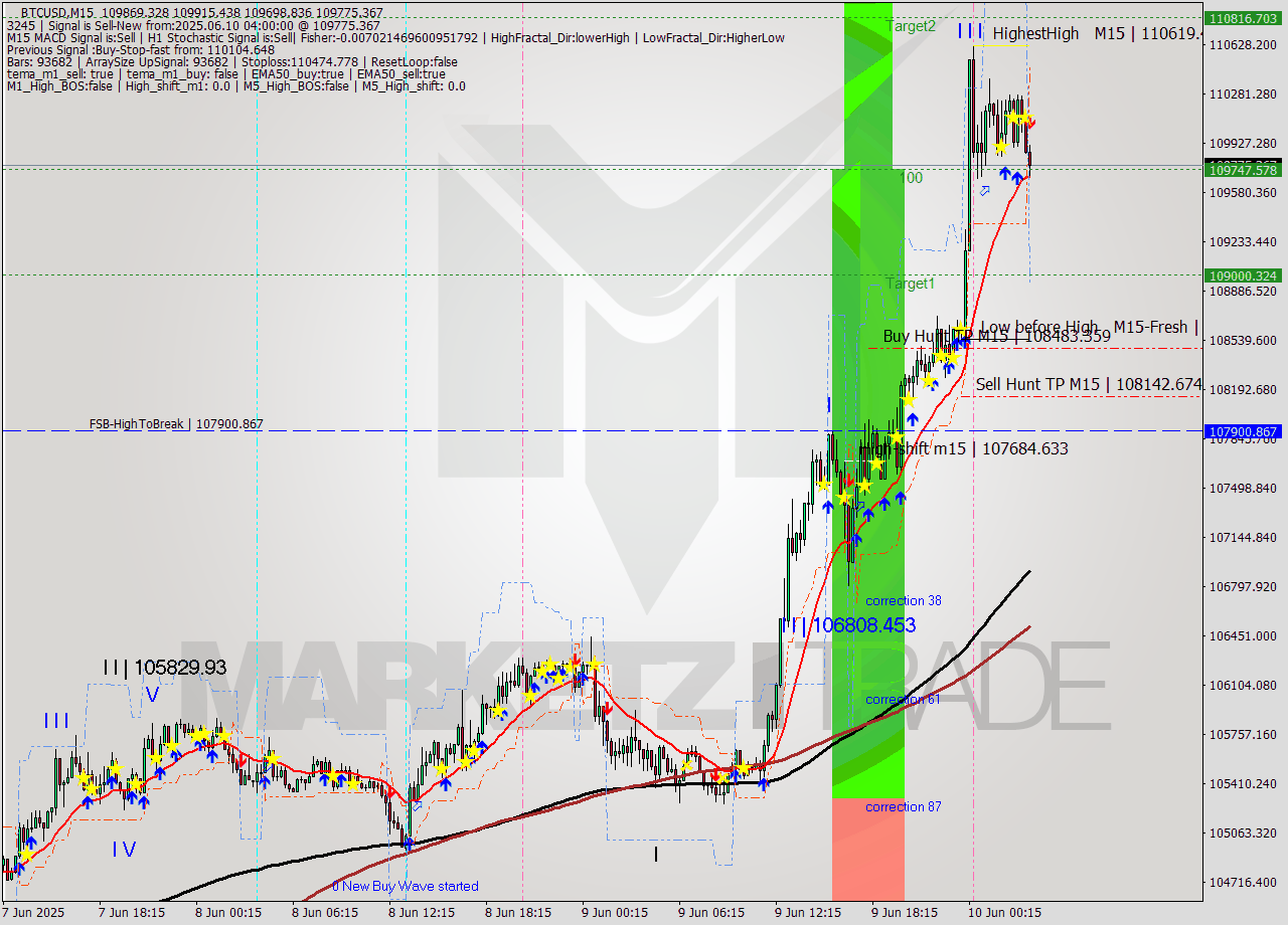 BTCUSD M15 Analysis BTCUSD M15 Signal