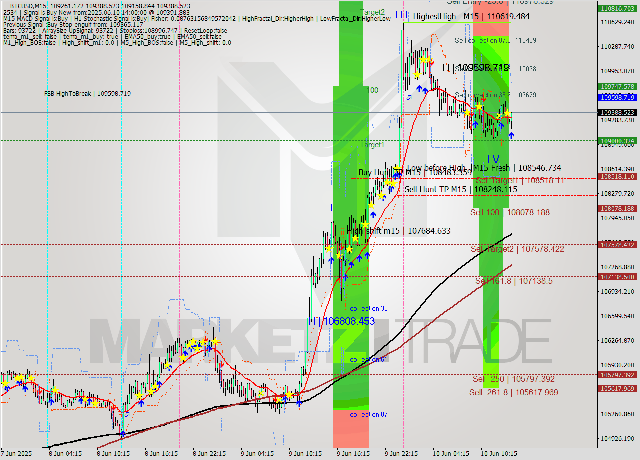 BTCUSD M15 Analysis BTCUSD M15 Signal