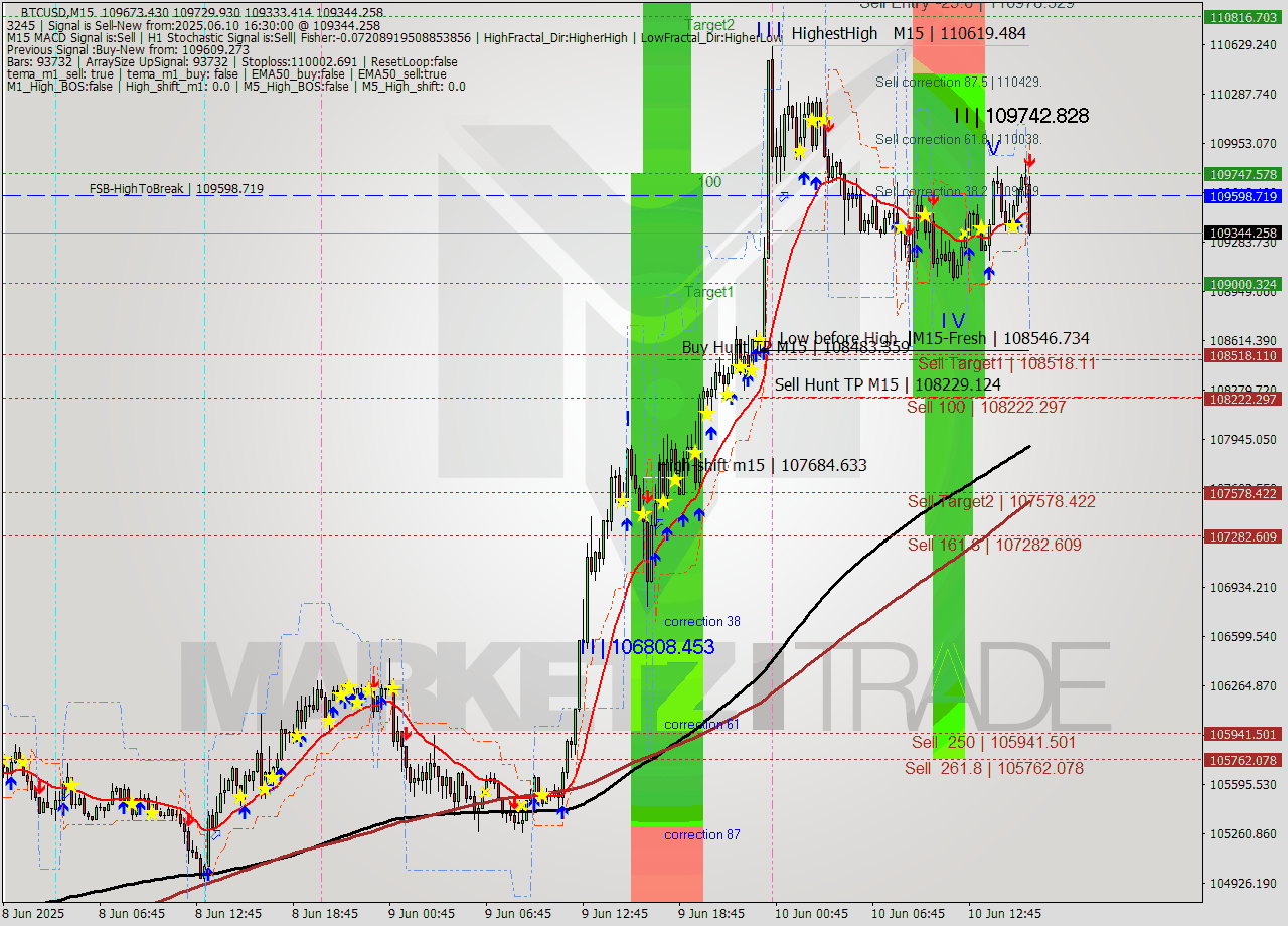 BTCUSD M15 Analysis BTCUSD M15 Signal