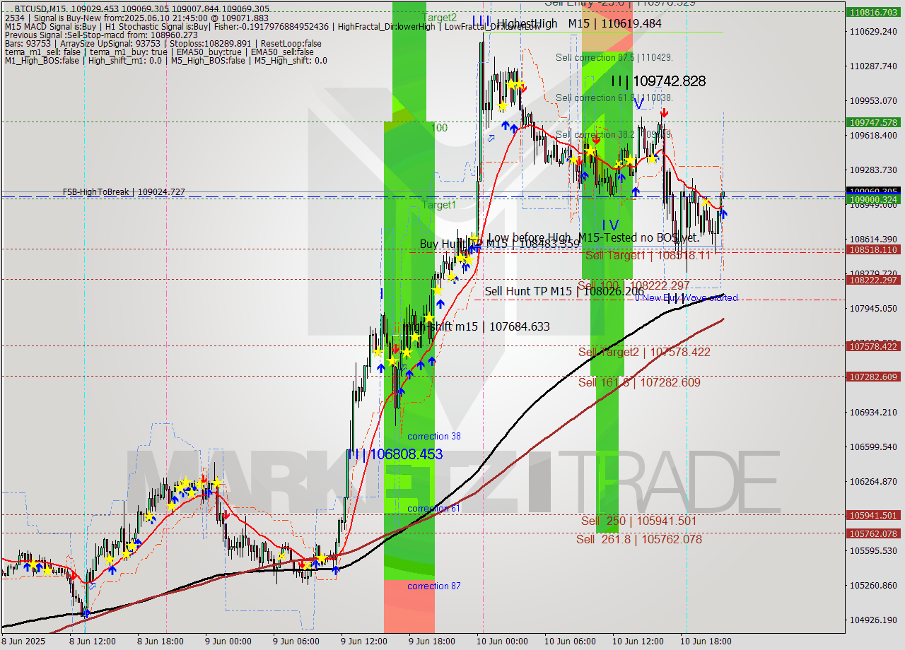 BTCUSD M15 Analysis BTCUSD M15 Signal
