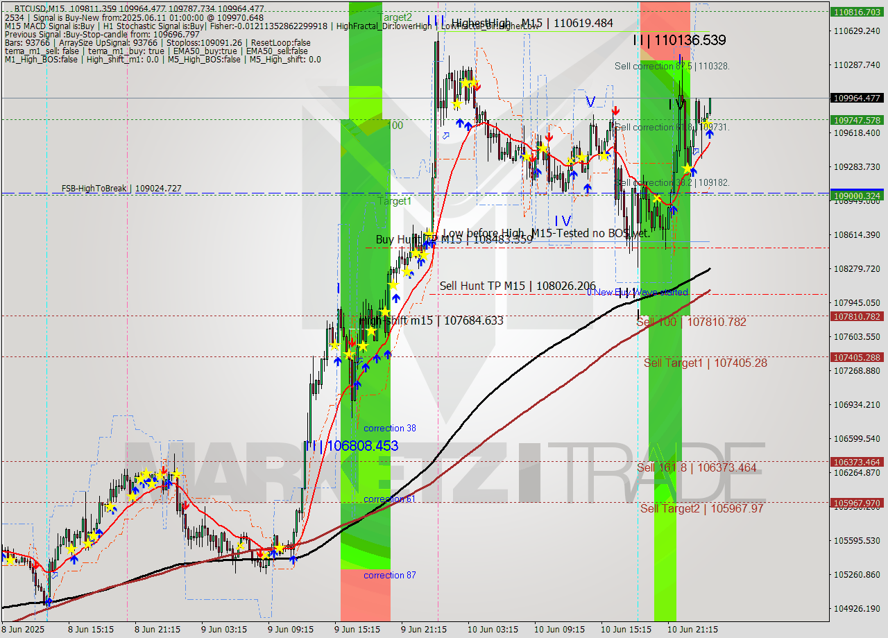 BTCUSD M15 Analysis BTCUSD M15 Signal