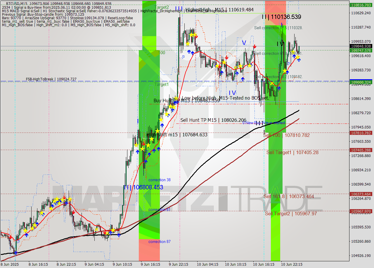 BTCUSD M15 Analysis BTCUSD M15 Signal