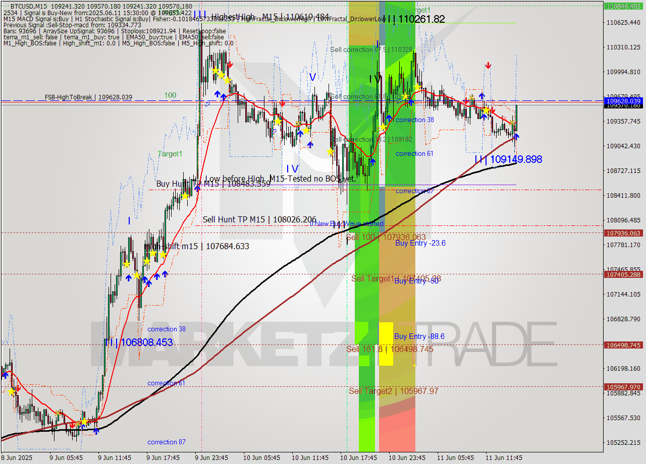 BTCUSD M15 Analysis BTCUSD M15 Signal