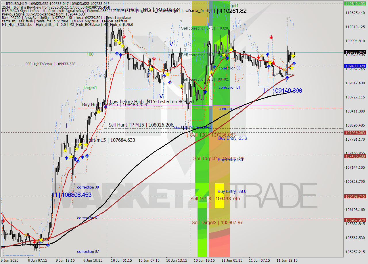 BTCUSD M15 Analysis BTCUSD M15 Signal