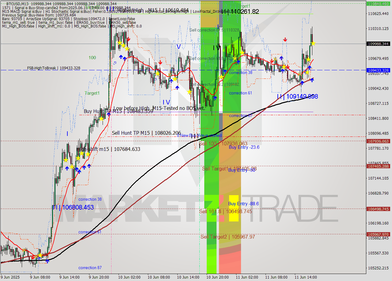 BTCUSD M15 Analysis BTCUSD M15 Signal