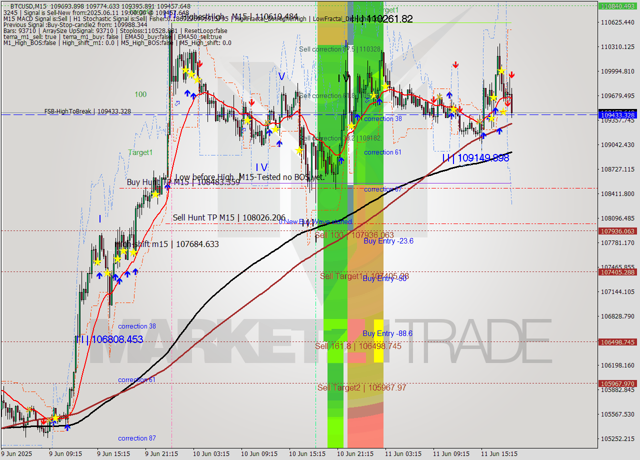 BTCUSD M15 Analysis BTCUSD M15 Signal