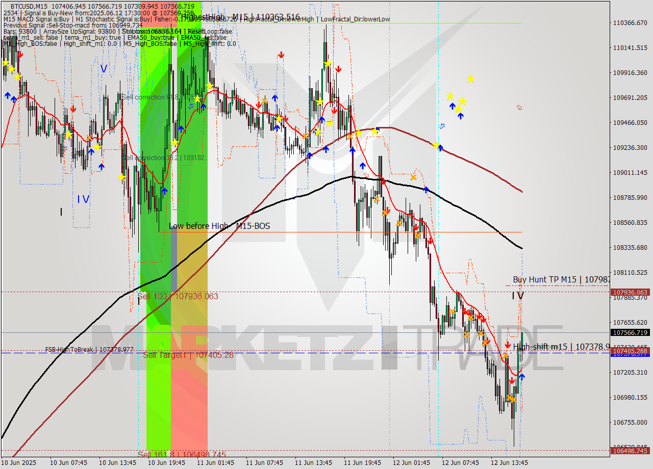 BTCUSD M15 Analysis BTCUSD M15 Signal