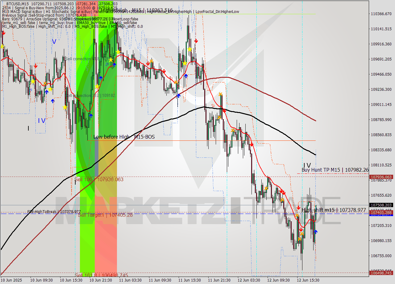 BTCUSD M15 Analysis BTCUSD M15 Signal