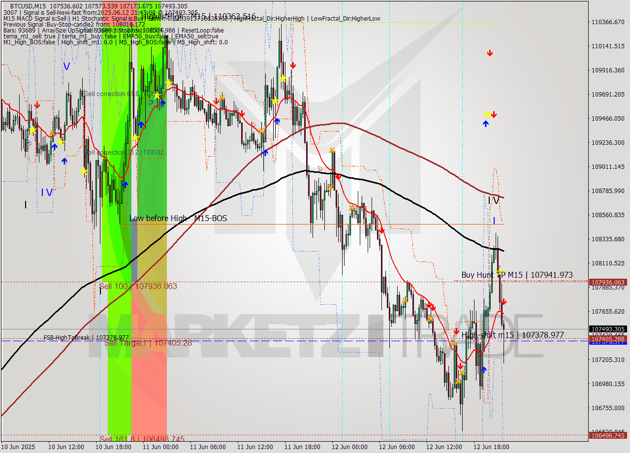 BTCUSD M15 Analysis BTCUSD M15 Signal