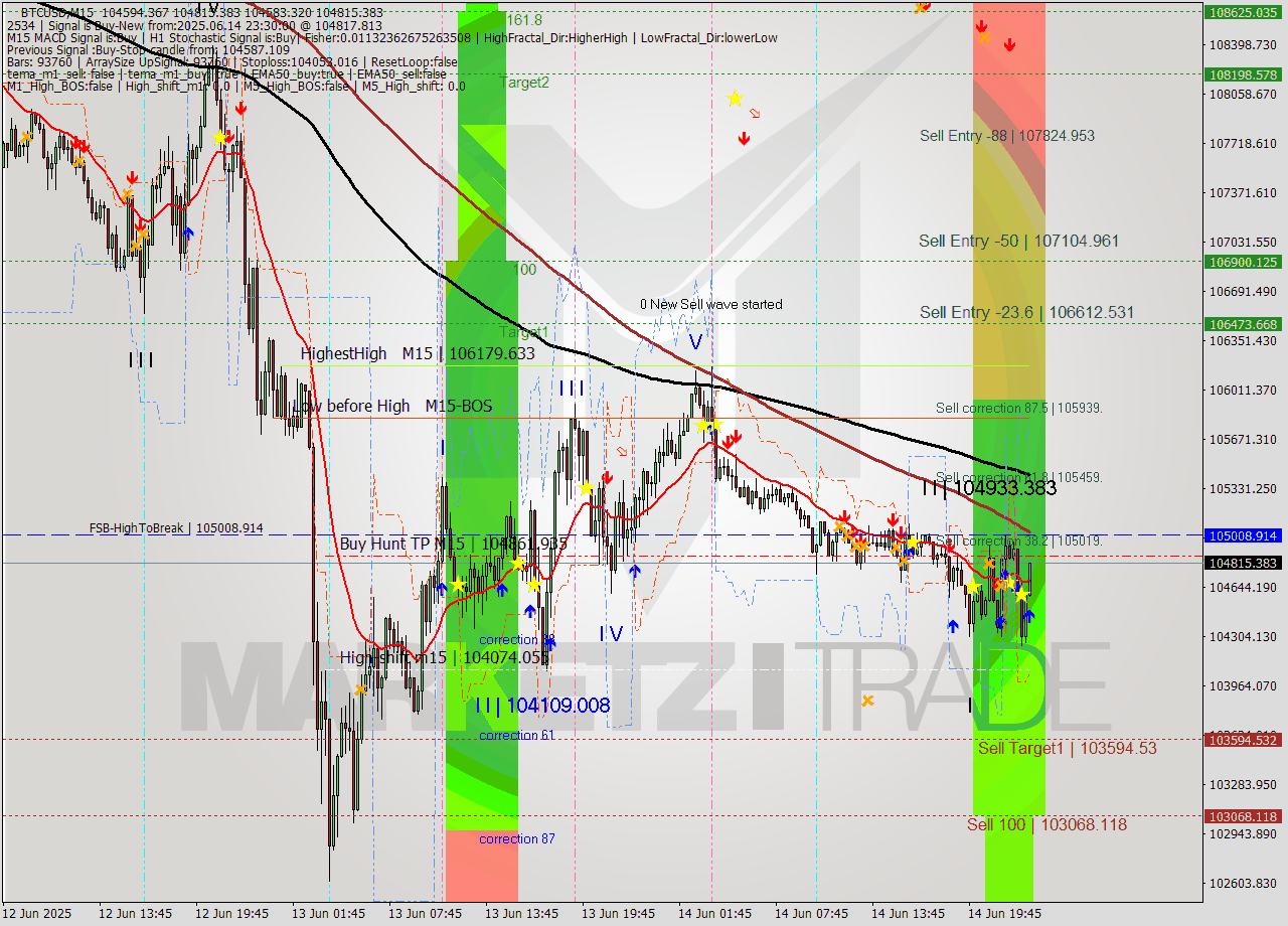 BTCUSD M15 Analysis BTCUSD M15 Signal
