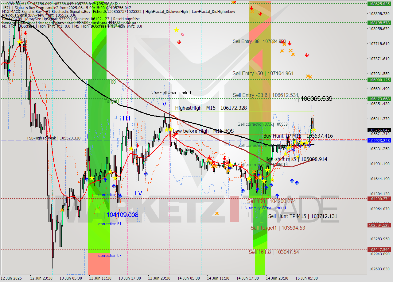 BTCUSD M15 Analysis BTCUSD M15 Signal