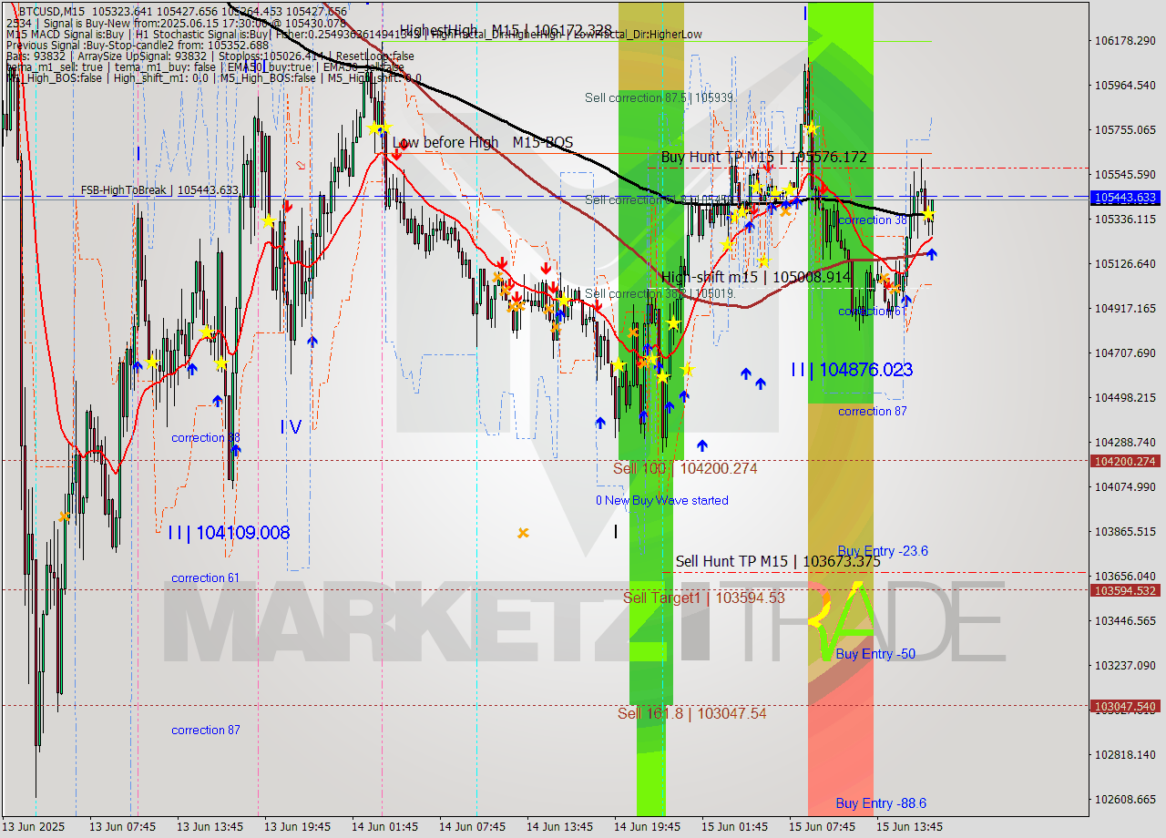 BTCUSD M15 Analysis BTCUSD M15 Signal