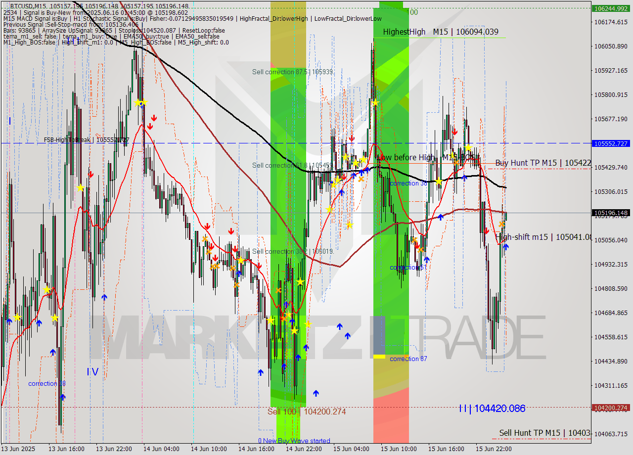 BTCUSD M15 Analysis BTCUSD M15 Signal