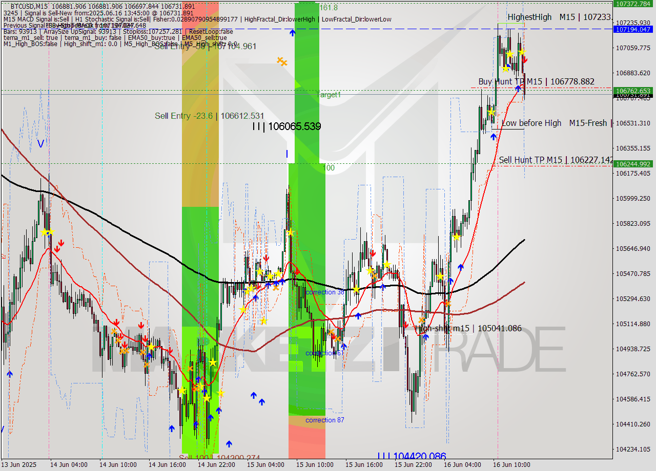 BTCUSD M15 Analysis BTCUSD M15 Signal