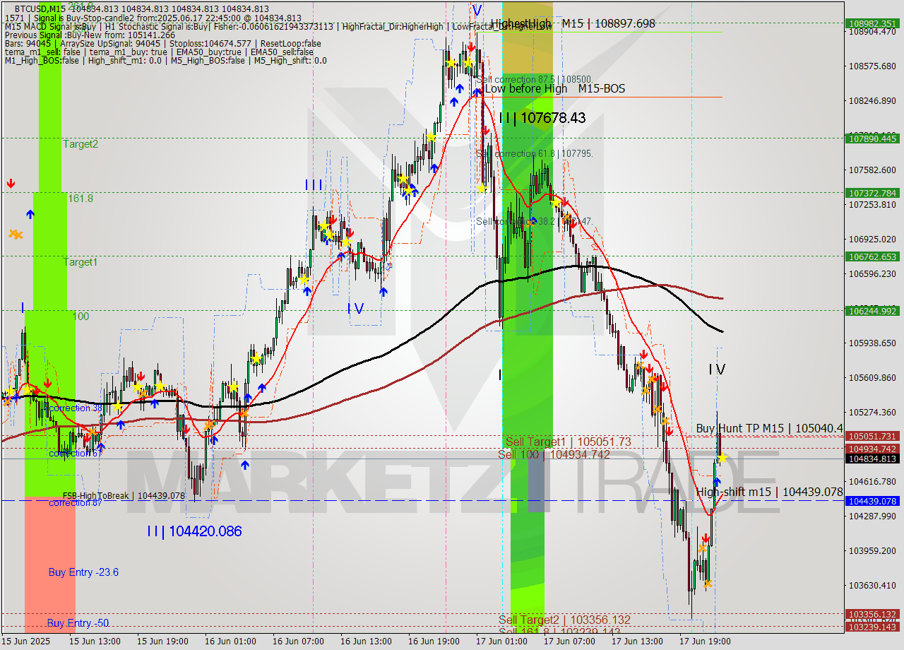 BTCUSD M15 Analysis BTCUSD M15 Signal