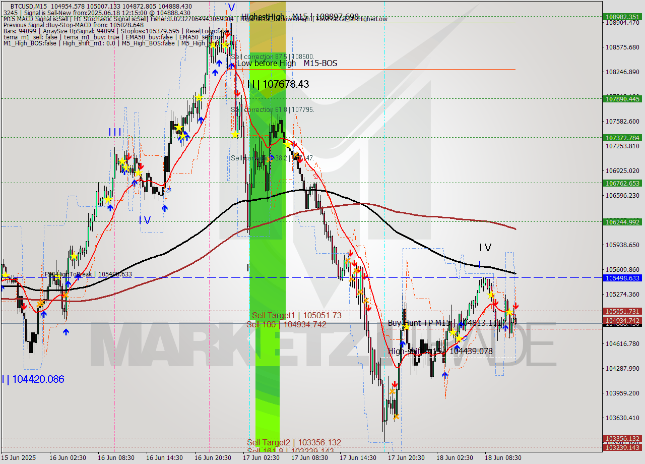 BTCUSD M15 Analysis BTCUSD M15 Signal